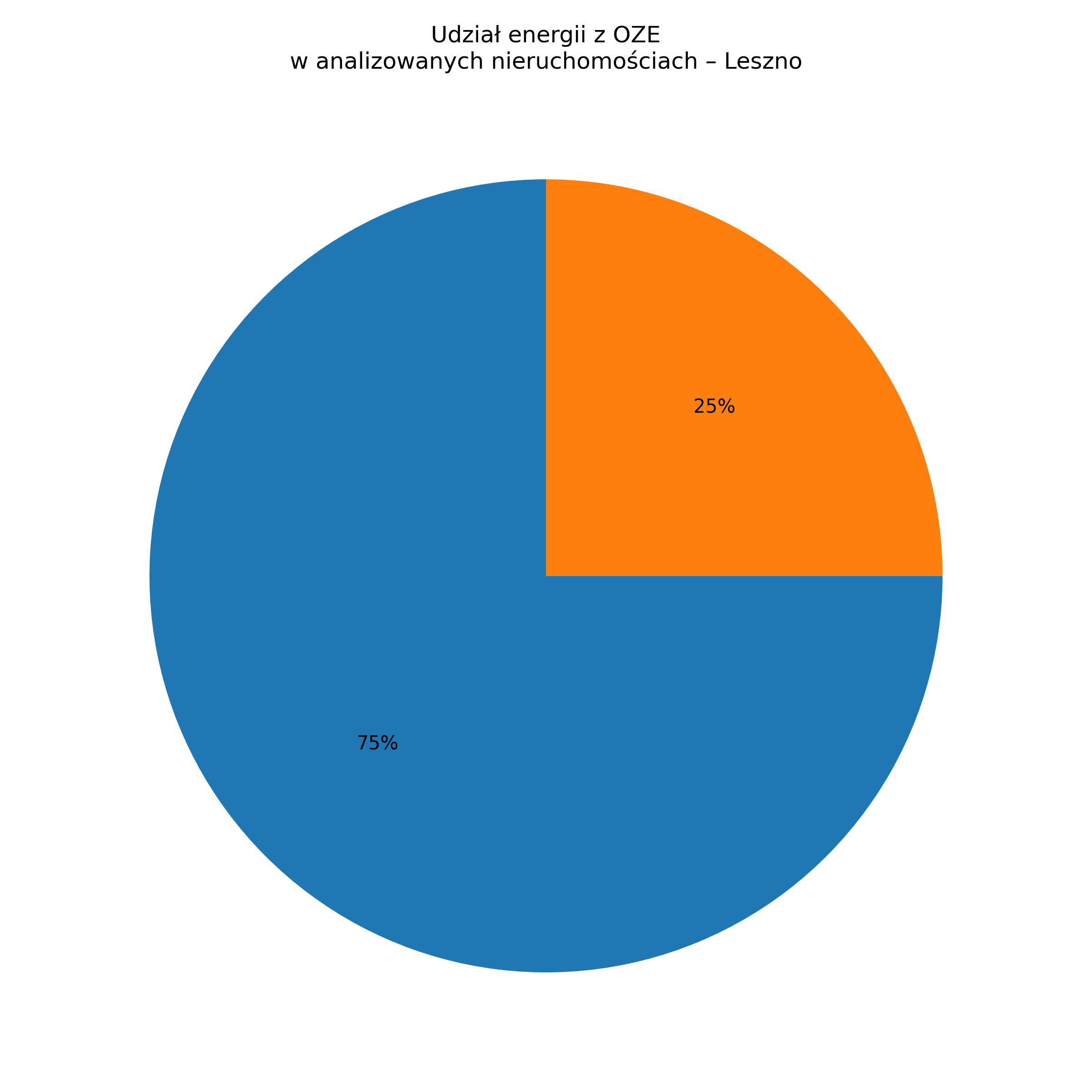 Wykres kołowy udział energii z OZE w Lesznie